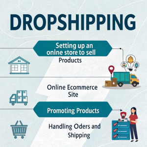 Infographic explaining dropshipping. Step-by-step guide on how to sell products online without holding inventory.