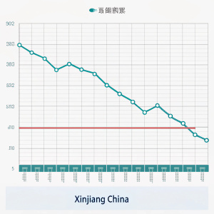 Data visualization: Birth rates in Xinjiang, China. Graph illustrating a steady decrease in birth per 1,000 individuals over the years.
