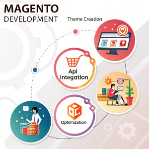 Infographic showcasing icons depicting various stages of Magento development including theme creation, API integration, and optimization.