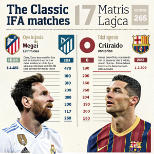 Artículo de periódico estilo infografía sobre los jugadores de fútbol Messi y Ronaldo. Diseño incluye logos, estadísticas y gráficos. Enfoque en clásicos partidos de La Liga.