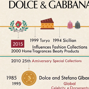 Infographic timeline of Dolce & Gabbana
- 1985: Founded by Domenico Dolce and Stefano Gabbana in Italy
- 1990: First international boutique opens in Tokyo
- 1994: Showcases Sicilian influences in fashion collections
- 1995: Adopts provocative advertising campaigns
- 1999: Brand reaches global prominence with celebrity endorsements
- 2000: Expands into home fragrances and beauty products
- 2008: Launches first men's perfume
- 2010: Celebrates 25th anniversary with special collections
- 2015: Releases new signature fragrance, The One
- 2020: Continues to dominate fashion industry with cutting-edge designs