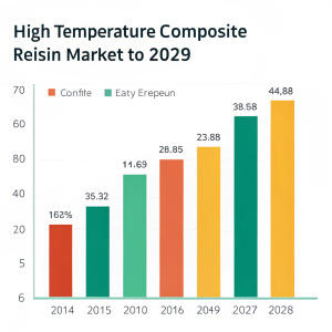 Graphical representation showing the growth of high temperature composite resin market over years. Bar chart format
