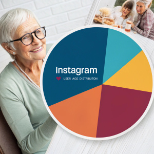 Visualization: Instagram user age distribution. Pie chart showing demographic breakdown by age groups.