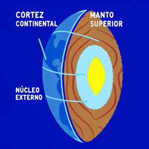 A scientific depiction of Earth's layers, from crust to core. Includes terms like 'cortez continental', 'manto superior', 'núcleo externo'. Features geological colors: brown, green, blue, bright yellow for molten rock.