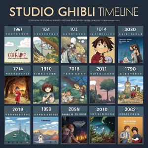 Studio Ghibli film timeline poster, from 1986 to 2010. Grid format, each year and film highlighted with vibrant scenes and detailed character designs.