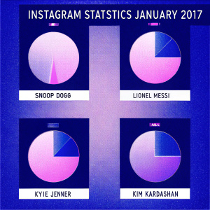 Infographic showing Instagram stats for January 2017. Snoop Dogg, Lionel Messi, Kylie Jenner, and Kim Kardashian featured. Green and black color scheme.