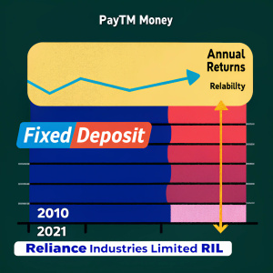 Infographic detailing the growth of Paytm Money's Fixed Deposit and Reliance Industries Limited (RIL) stock from 2010 to 2021. Displayed in a structured layout with blue shades, highlighting annual returns and reliability.